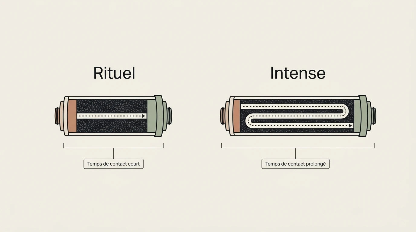 Schéma comparant le temps de contact des cartouches Rituel et Intense